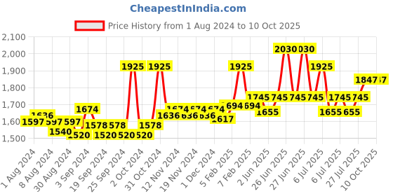 myntra.com Neutrogena Set of Hydro Boost Hyaluronic Acid Face Serum 30ml & UltraSheer Sunblock 88ml neutrogena Price History Graph from 1 Aug 2024 to 10 Oct 2025