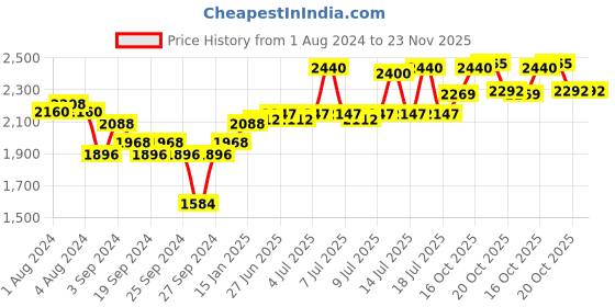 myntra.com Neutrogena Set of Hydro Boost Water Gel Moisturizer 50g & Face Serum 30ml neutrogena Price History Graph from 1 Aug 2024 to 23 Nov 2025