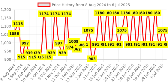myntra.com Neutrogena Set of UltraSheer Dry Touch Sunblock 88 ml + Hydro Boost Mini Water Gel 15 g neutrogena Price History Graph from 8 Aug 2024 to 6 Jul 2025