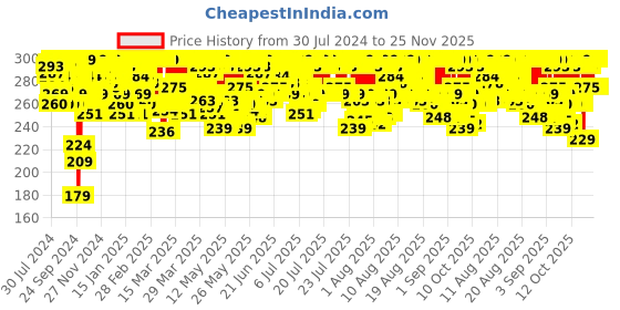myntra.com Neutrogena UltraSheer Dry Touch Sunblock - Sunscreen SPF 50+ With Helioplex - 30 g neutrogena Price History Graph from 30 Jul 2024 to 25 Nov 2025