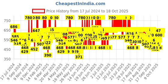 myntra.com Neutrogena UltraSheer Dry Touch Sunblock - Sunscreen SPF 50+ With Helioplex - 80 g neutrogena Price History Graph from 17 Jul 2024 to 17 Oct 2025