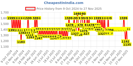 myntra.com Neutrogena Visible Repair Regenerating Retinol Cream For Smooth Skin Texture - 50g neutrogena Price History Graph from 9 Oct 2024 to 25 Nov 2025
