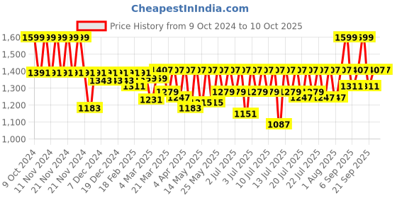myntra.com Neutrogena Visible Repair Retinol Serum Improves Skin Elasticity - 30ml neutrogena Price History Graph from 9 Oct 2024 to 10 Oct 2025