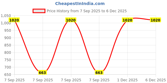myntra.com NeuVin Kids Pack of 2 Typography Printed Round Neck T-shirts neuvin Price History Graph from 7 Sep 2025 to 6 Dec 2025