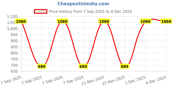 myntra.com NeuVin Kids Pack of 2 Typography Printed Round Neck T-shirts neuvin Price History Graph from 7 Sep 2025 to 4 Dec 2025