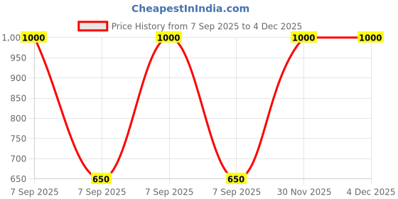 myntra.com NeuVin Kids Pack of 2 Typography Printed Round Neck T-shirts neuvin Price History Graph from 7 Sep 2025 to 4 Dec 2025