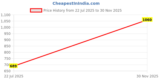myntra.com NeuVin Kids Pack of 2 Typography Printed Round Neck T-shirts neuvin Price History Graph from 22 Jul 2025 to 30 Nov 2025