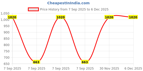 myntra.com NeuVin Kids Pack Of 2 Typography Round Neck Long Sleeves Printed Cotton T-shirts neuvin Price History Graph from 7 Sep 2025 to 5 Dec 2025