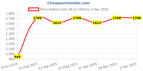 myntra.com NEVA Boys Cotton Thermal Set neva Price History Graph from 29 Jul 2024 to 2 Dec 2025