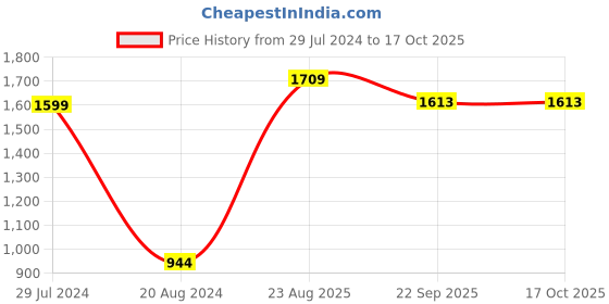 myntra.com NEVA Boys Round Neck Thermal Set neva Price History Graph from 29 Jul 2024 to 15 Oct 2025