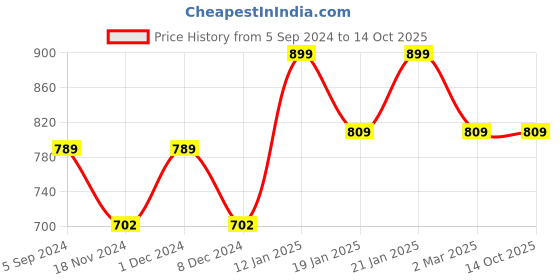 myntra.com NEVA Graphic Printed T-Shirt neva Price History Graph from 5 Sep 2024 to 14 Oct 2025