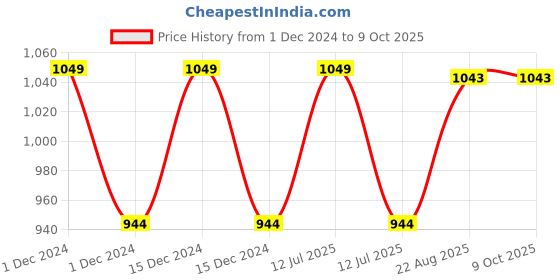myntra.com NEVA Infants Cotton Thermal Set neva Price History Graph from 1 Dec 2024 to 4 Oct 2025
