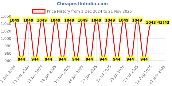 myntra.com NEVA Infants Solid Cotton Thermal Set neva Price History Graph from 1 Dec 2024 to 21 Nov 2025