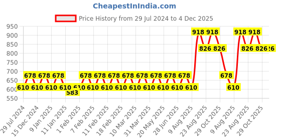 myntra.com NEVA Kids Ribbed Cotton Thermal Set neva Price History Graph from 29 Jul 2024 to 4 Dec 2025