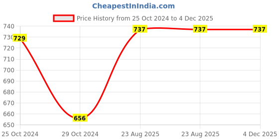 myntra.com NEVA Men Black Solid Striped Thermal Bottoms neva Price History Graph from 25 Oct 2024 to 4 Dec 2025