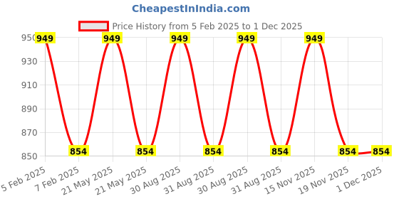 myntra.com NEVA Men Cotton Mid-Rise Regular Fit Track Pants neva Price History Graph from 5 Feb 2025 to 1 Dec 2025