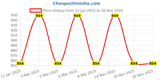 myntra.com NEVA Men Cotton Mid Rise Track Pants neva Price History Graph from 11 Jan 2025 to 30 Nov 2025