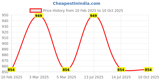 myntra.com NEVA Men Grey & Black Solid Cotton Track Pants neva Price History Graph from 10 Feb 2025 to 4 Oct 2025