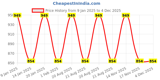 myntra.com NEVA Men Mid Rise Cotton Track Pants neva Price History Graph from 9 Jan 2025 to 4 Dec 2025