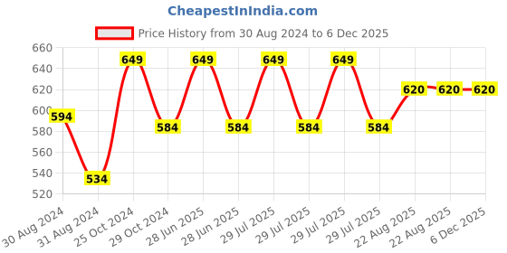 myntra.com NEVA Men Off-White Solid Cotton Thermal Tops neva Price History Graph from 30 Aug 2024 to 5 Dec 2025