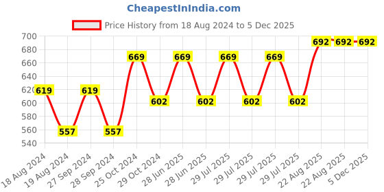myntra.com NEVA Men Off White Solid Thermal Tops neva Price History Graph from 18 Aug 2024 to 5 Dec 2025