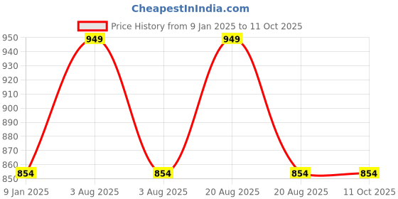 myntra.com NEVA Men Regular Fit Pure Cotton Track Pants neva Price History Graph from 9 Jan 2025 to 11 Oct 2025