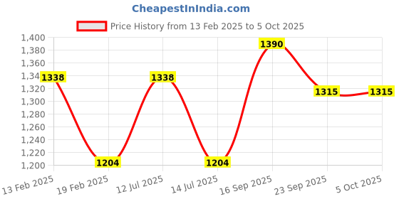 myntra.com NEVA Men Ribbed Thermal Set neva Price History Graph from 13 Feb 2025 to 4 Oct 2025