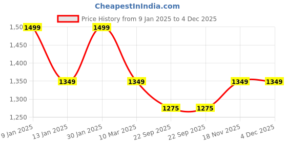 myntra.com NEVA Men Slim-Fit Cotton Track Pants neva Price History Graph from 9 Jan 2025 to 4 Dec 2025