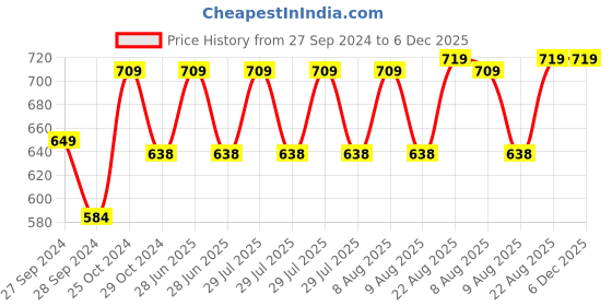 myntra.com NEVA Men Striped Slim-Fit Thermal Top neva Price History Graph from 27 Sep 2024 to 5 Dec 2025