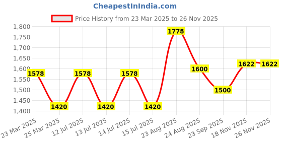 myntra.com NEVA Men Striped Thermal Set neva Price History Graph from 23 Mar 2025 to 24 Nov 2025