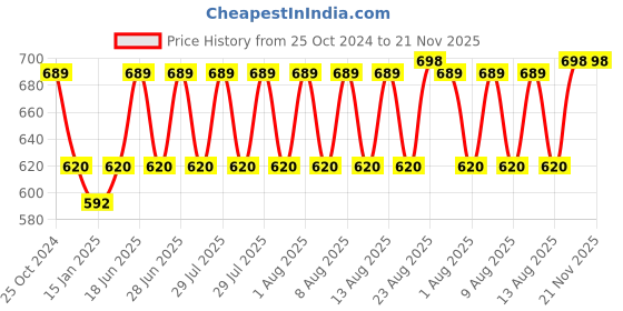 myntra.com NEVA Men Striped Thermal Tops neva Price History Graph from 25 Oct 2024 to 20 Nov 2025