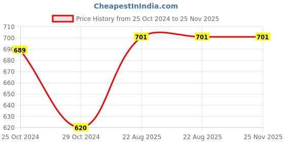 myntra.com NEVA Men White Solid Cotton Thermal Bottoms neva Price History Graph from 25 Oct 2024 to 25 Nov 2025