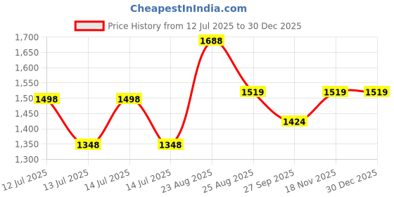myntra.com NEVA Plus Size Men Cotton Full Sleeves Mid- Rise Round Neck Thermal Set neva Price History Graph from 12 Jul 2025 to 29 Dec 2025