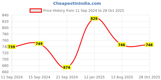 myntra.com NEVA Polo Collar Pockets Cotton T-shirt neva Price History Graph from 11 Sep 2024 to 28 Oct 2025