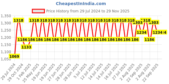 myntra.com NEVA Ribbed Cotton Rich Thermal Set neva Price History Graph from 29 Jul 2024 to 29 Nov 2025