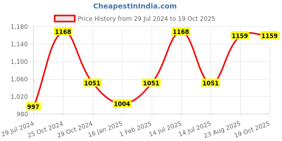 myntra.com NEVA Ribbed Cotton Thermal Set neva Price History Graph from 29 Jul 2024 to 18 Oct 2025