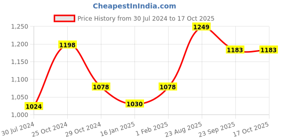 myntra.com NEVA Ribbed Cotton Thermal Set neva Price History Graph from 30 Jul 2024 to 16 Oct 2025