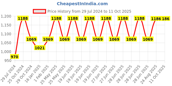 myntra.com NEVA Ribbed  Thermal Set neva Price History Graph from 29 Jul 2024 to 11 Oct 2025