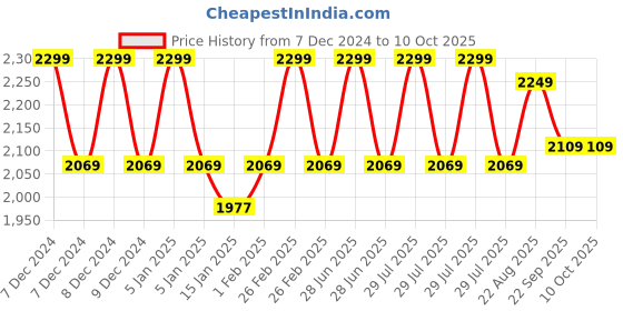 myntra.com NEVA Round Neck Cotton Thermal Set neva Price History Graph from 7 Dec 2024 to 10 Oct 2025