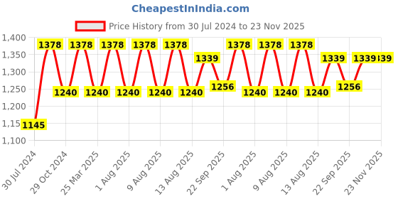 myntra.com NEVA Striped Cotton Thermal Set neva Price History Graph from 30 Jul 2024 to 23 Nov 2025