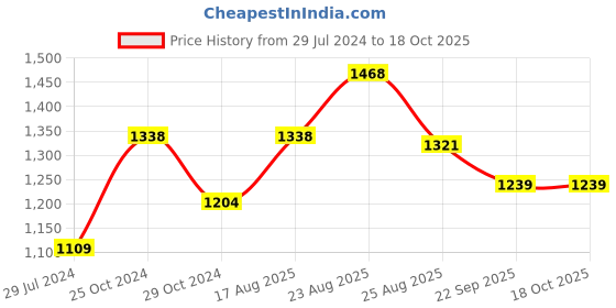 myntra.com NEVA Striped Round Neck Thermal Set neva Price History Graph from 29 Jul 2024 to 17 Oct 2025