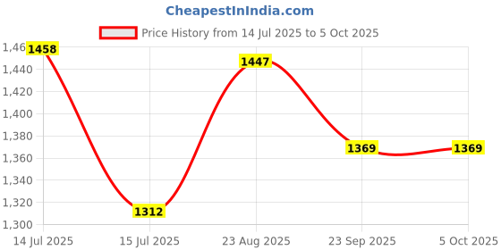 myntra.com NEVA  Striped Thermal Set neva Price History Graph from 14 Jul 2025 to 4 Oct 2025