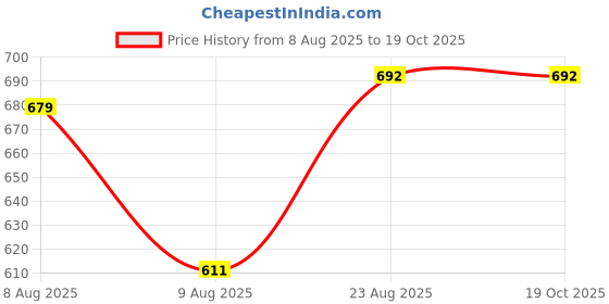 myntra.com NEVA Striped Thermal Tops neva Price History Graph from 8 Aug 2025 to 19 Oct 2025