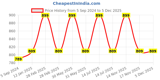 myntra.com NEVA Typography Printed T-Shirt neva Price History Graph from 5 Sep 2024 to 4 Dec 2025