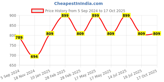 myntra.com NEVA Typography Printed T-Shirt neva Price History Graph from 5 Sep 2024 to 16 Oct 2025