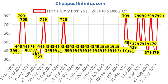 myntra.com NEVER LOSE Compression Raglan Sleeves Releases Heat T-shirt never lose Price History Graph from 25 Jul 2024 to 5 Dec 2025