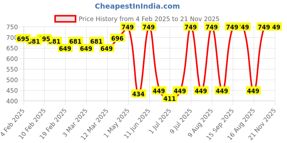 myntra.com NEVER LOSE Full Coverage Dry Fit Underwired Workout Bra never lose Price History Graph from 4 Feb 2025 to 20 Nov 2025