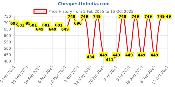 myntra.com NEVER LOSE Full Coverage Dry Fit Underwired Workout Bra never lose Price History Graph from 5 Feb 2025 to 15 Oct 2025