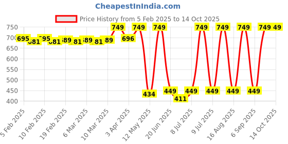 myntra.com NEVER LOSE Full Coverage Dry Fit Underwired Workout Bra never lose Price History Graph from 5 Feb 2025 to 14 Oct 2025