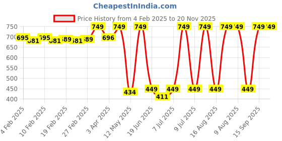 myntra.com NEVER LOSE Full Coverage Dry Fit Workout Bra never lose Price History Graph from 4 Feb 2025 to 20 Nov 2025